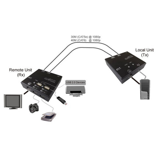 EAN 7611990118656 - VALUE KVM Extender over Cat.6, HDMI, 4x USB 60 m imagen 1