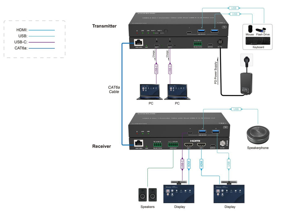 EAN 5715063709559 - Vivolink VLUSBCEXT2X2 extensor KVM imagen 7