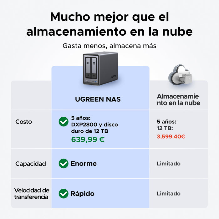 EAN 6941876223695 - Ugreen NASync DXP2800 NAS System 2-Bay Compacto Intel® N N100 8 GB DDR5 0 TB UGOS Pro Negro imagen 3