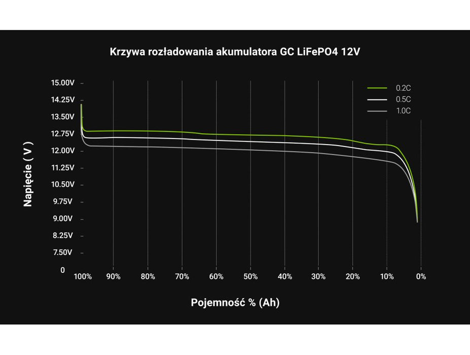 EAN 5904326373884 - Green Cell akumulator LiFePO4 200Ah 12.8V 2560Wh Litowo-¯elazowo-Fosforanowy do Kampera, Paneli solarnych imagen 5