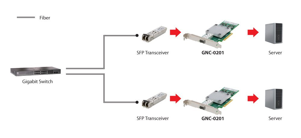 EAN 4015867191095 - LevelOne GNC-0201 adaptador y tarjeta de red Interno imagen 2