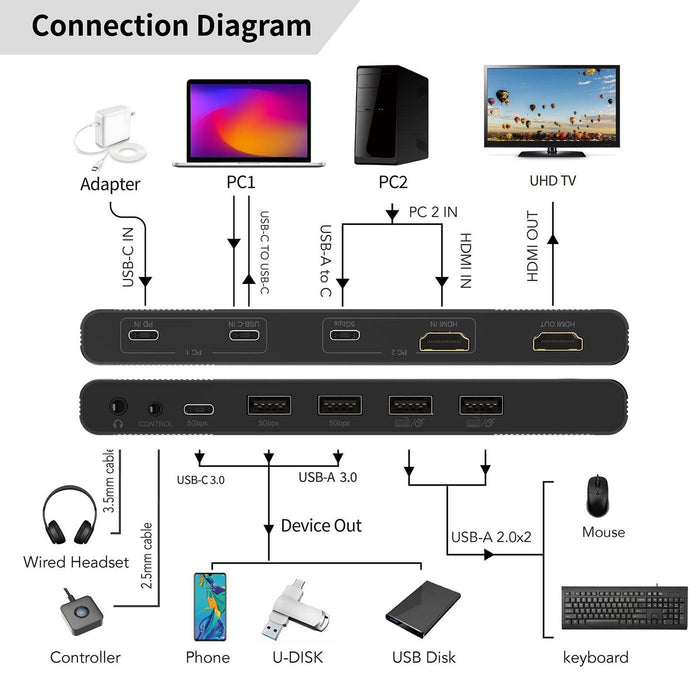 EAN 5715328299160 - Microconnect HDMI & USB-C KVM Switch 2-Port interruptor KVM imagen 2
