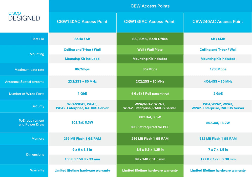 EAN 0889728279628 - Cisco CBW140AC 867 Mbit/s Blanco Energía sobre Ethernet (PoE) imagen 7