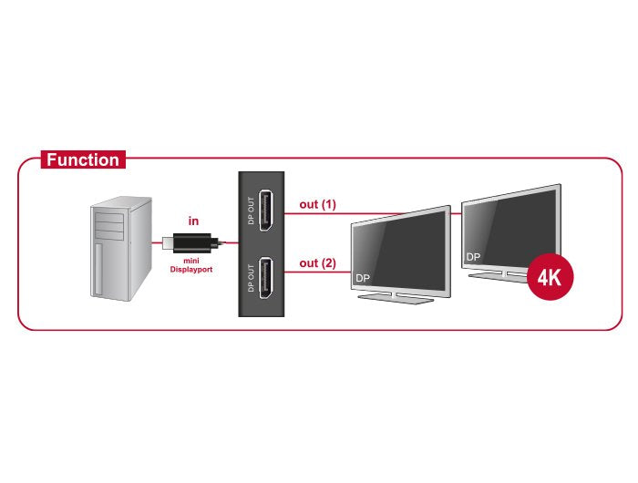 EAN 4043619876952 - DeLOCK 87695 adaptador de cable de vídeo 0,3 m Mini DisplayPort 2 x DisplayPort Negro imagen 2
