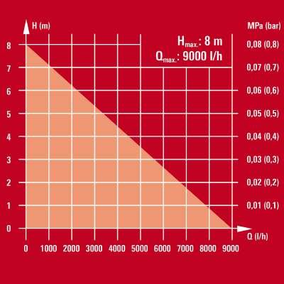 EAN 4006825622263 - Einhell GE-SP 4390 NA LL ECO 430 W 9000 l/h imagen 5