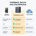 EAN 6941876286607 - Ugreen DH4300 Plus NAS Mini Tower 8 GB LPPDDR4X UGOS Pro Gris imagen 2