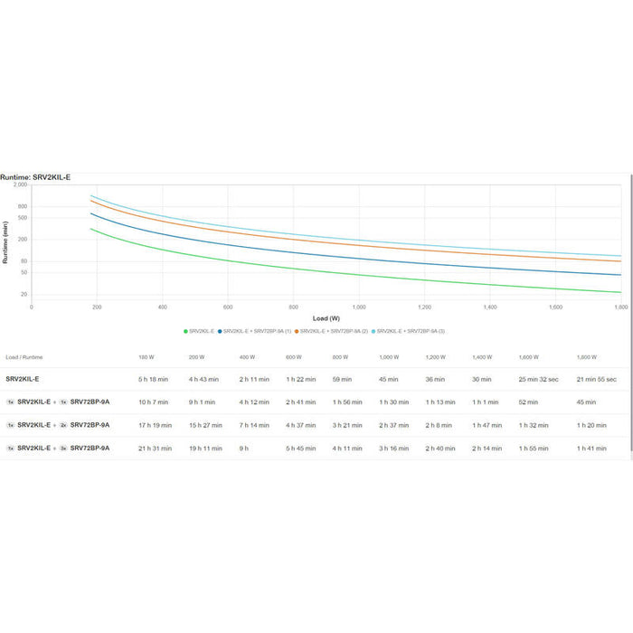 Apc Easy Ups On-Line Ups Torre Tiempo De Ejecución Extendido Ca 220/230/240 V 1800 Vatios 2000 Va 1 Fase Ácido De Plomo Usb Serial Conectores De Salida: 4 Europa Negro Ral 7010