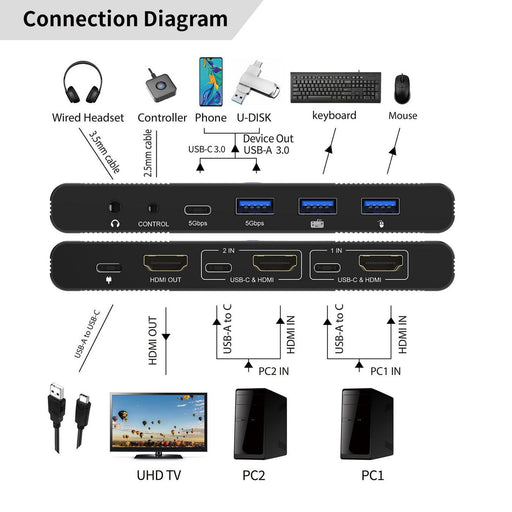 EAN 5715328299207 - Microconnect HDMI & USB-C KVM Switch 2-Port interruptor KVM imagen 2