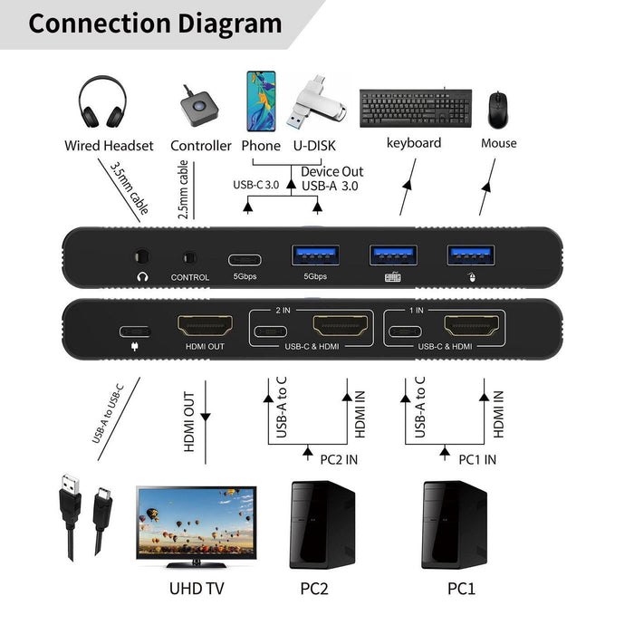 EAN 5715328299207 - Microconnect HDMI & USB-C KVM Switch 2-Port interruptor KVM imagen 2