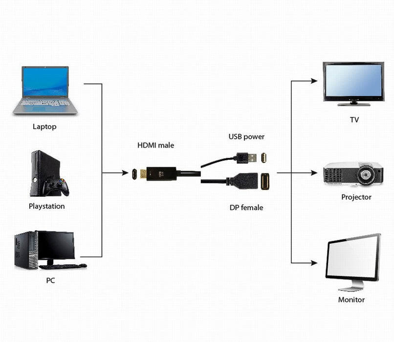 EAN 8716309121484 - Gembird A-HDMIM-DPF-01 adaptador de cable de vídeo 0,1 m HDMI tipo A (Estándar) DisplayPort + USB Type-A  imagen 3