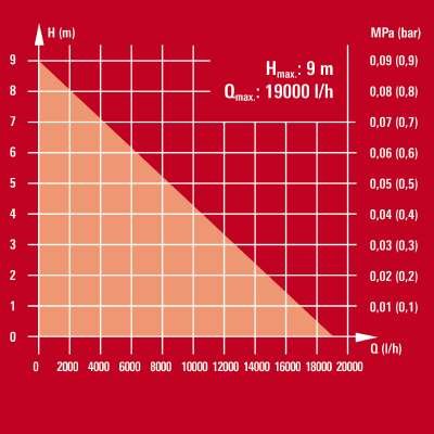 EAN 4006825622287 - Einhell GE-DP 7935 N-A ECO 790 W 19000 l/h imagen 5